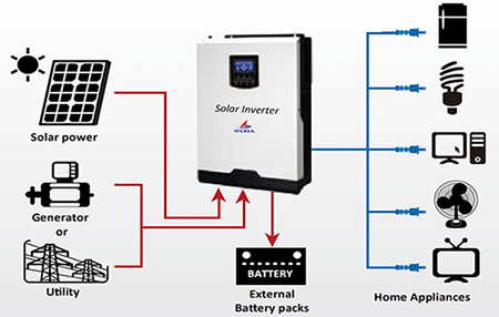 3KW 5KW Off Grid Solar Inverter MPPT 220 / 230Vac Input Voltage
