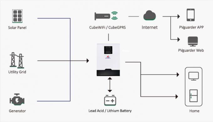Off Grid Solar Inverter MPPT 3kw 5kw Hybrid Solar Inverter